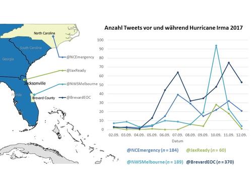 Anzahl von Tweets einzelner Katastrophenschutzbehörden kurz vor und während Hurricane Irma im September 2017