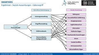 Soziale Auswirkungen eines Cyberangriffs
