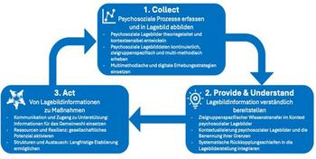 Schriftenreihe Sicherheit: Sammelband „Psychosoziale Lage im Bevölkerungsschutz“
