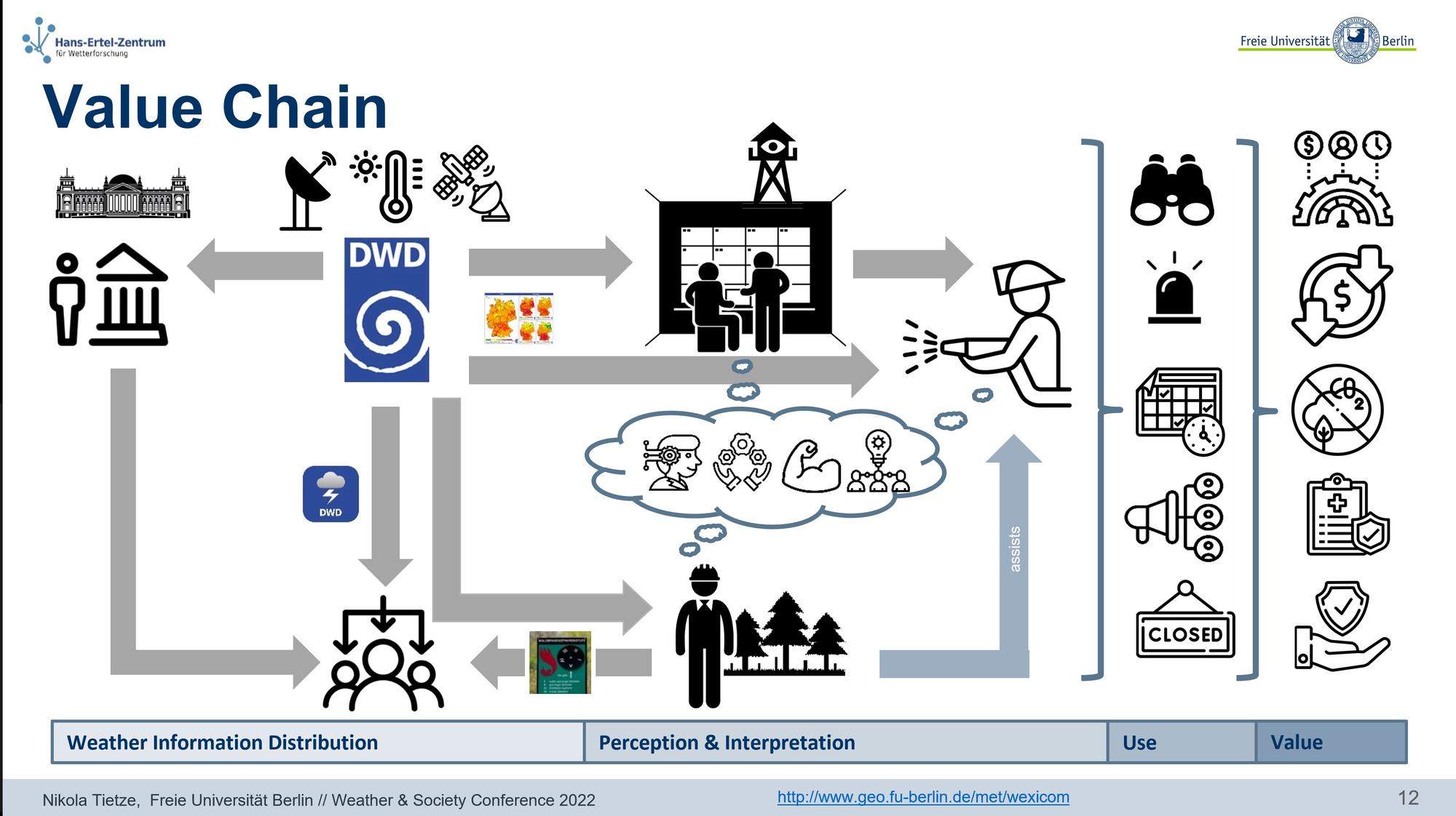 Forest fire value chain