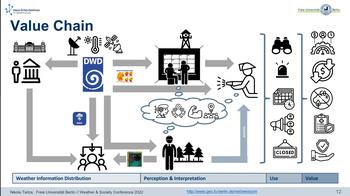 Value Chain Waldbrandwarnkette Brandenburg