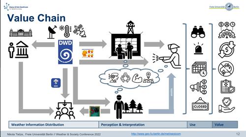 Value Chain Waldbrandwarnkette Brandenburg 